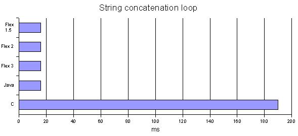 String concatenation loop