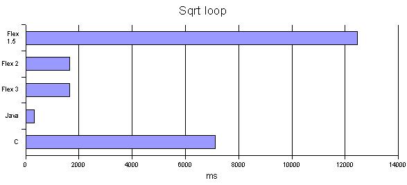 Sqrt loop chart